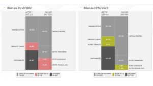 Analyse gestion financiere Bilans