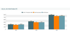 Analyse gestion financiere seuil de rentabilite