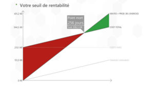 Creation transmission Seuil de rentabilite