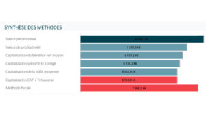 Creation transmission Synthese des methodes