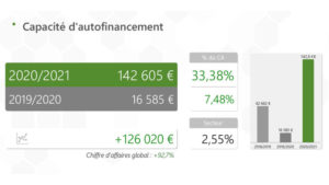 Creation transmission capacites auto financement